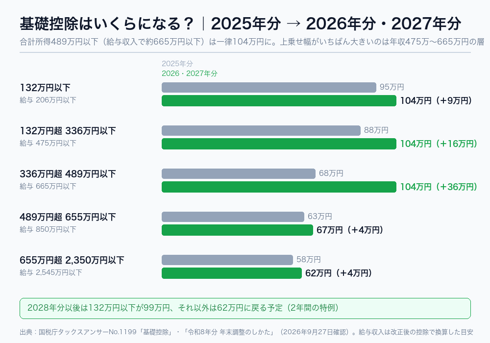 合計所得金額の区分ごとに基礎控除が2025年分の95〜58万円から2026年分・2027年分の104〜62万円に変わることを示した棒グラフ
