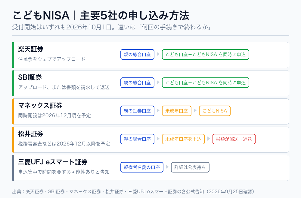 こどもNISA主要5社の申し込み方法の比較図