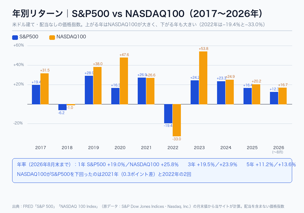 2017年から2026年8月末までのS&P500とNASDAQ100の年別リターンを比べた棒グラフ（2022年は−19.4%と−33.0%）