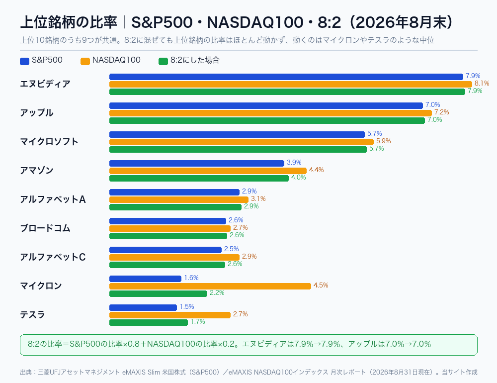 S&P500とNASDAQ100の組入上位銘柄の比率と、8:2で混ぜた場合の実効比率を並べた横棒グラフ（2026年8月末・エヌビディアは7.9%・8.1%・7.9%）