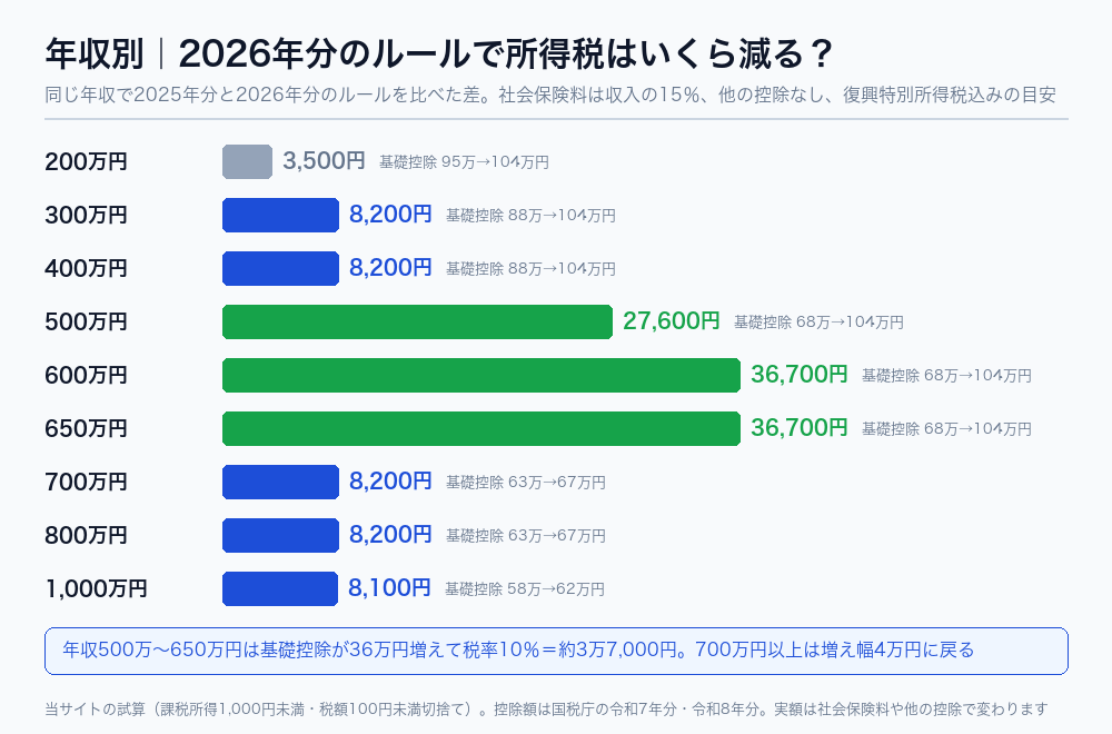 給与収入200万〜1,000万円の場合に、2025年分と比べて2026年分のルールで所得税がいくら減るかを示した棒グラフ（当サイト試算）