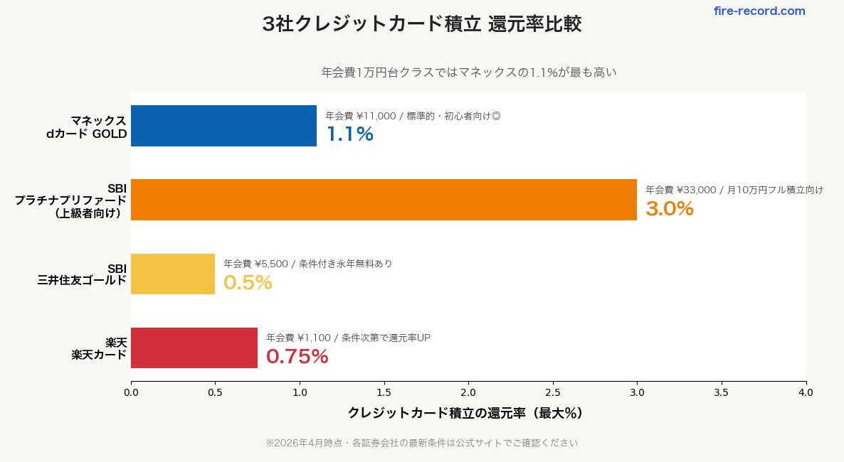 3社のクレカ積立還元率比較棒グラフ