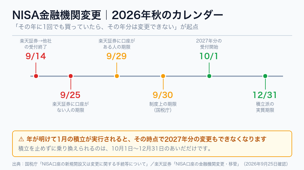 NISA金融機関変更 2026年秋の締切カレンダー