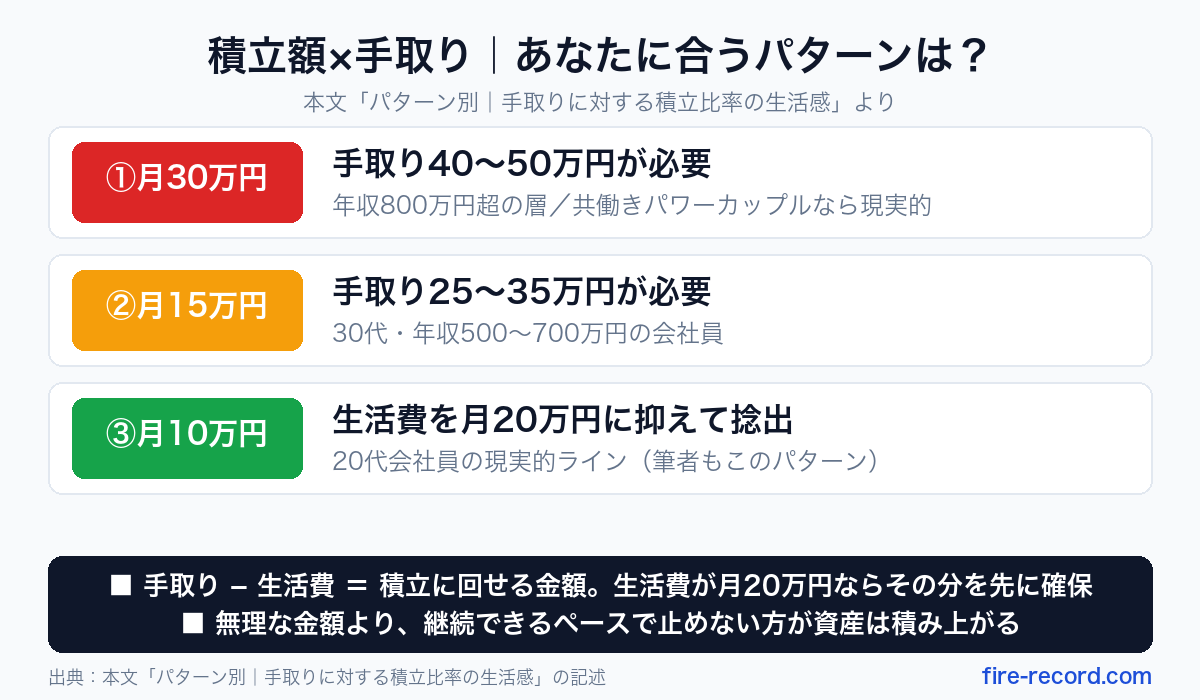 新NISA積立額別の必要な手取りと想定層|月30万円は手取り40〜50万円、月15万円は25〜35万円、月10万円は生活費20万円に抑えて捻出