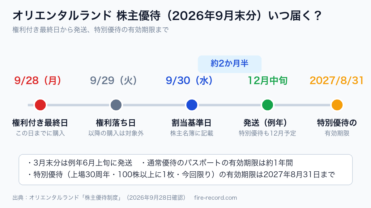 オリエンタルランド株主優待（2026年9月末分）のスケジュール。9月28日権利付き最終日、9月30日割当基準日、12月中旬発送、特別優待の有効期限は2027年8月31日