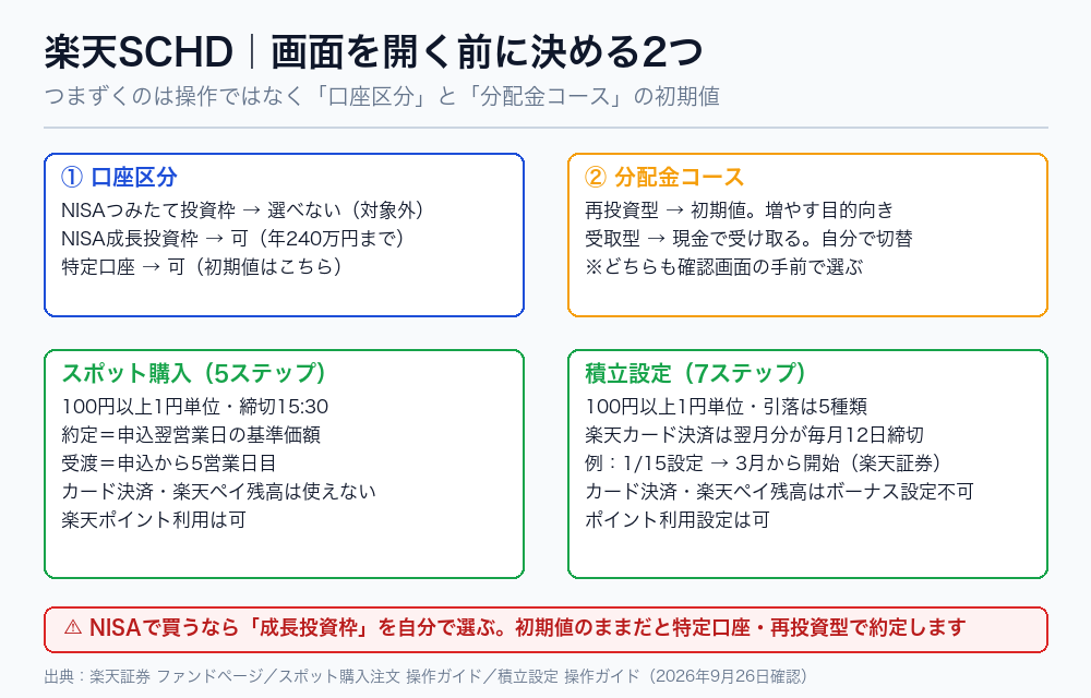 楽天SCHDを買う前に決める口座区分と分配金コース、スポット購入と積立設定の違いの図