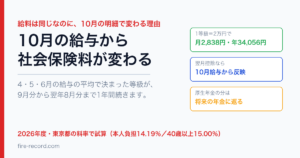 10月の給与から社会保険料が変わる理由（4〜6月の給与の平均で決まった等級が9月分から翌年8月分まで続く）を示したアイキャッチ。1等級＝2万円で月2,838円・年34,056円