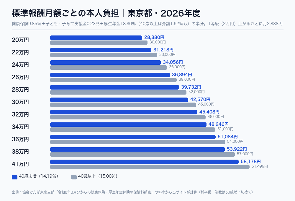 標準報酬月額20万円から41万円までの社会保険料の本人負担額を40歳未満と40歳以上で並べた横棒グラフ（東京都・2026年度・1等級で月2,838円の差）