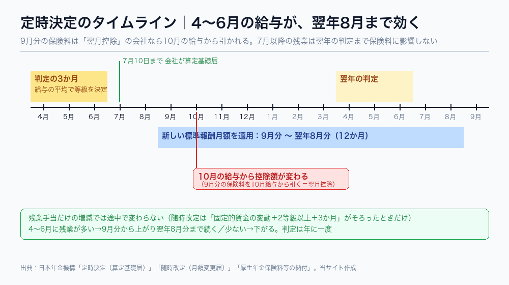 定時決定のタイムライン。4〜6月の給与の平均で等級を決め、7月10日までに会社が算定基礎届を提出、9月分から翌年8月分まで適用、翌月控除なら10月の給与から控除額が変わる