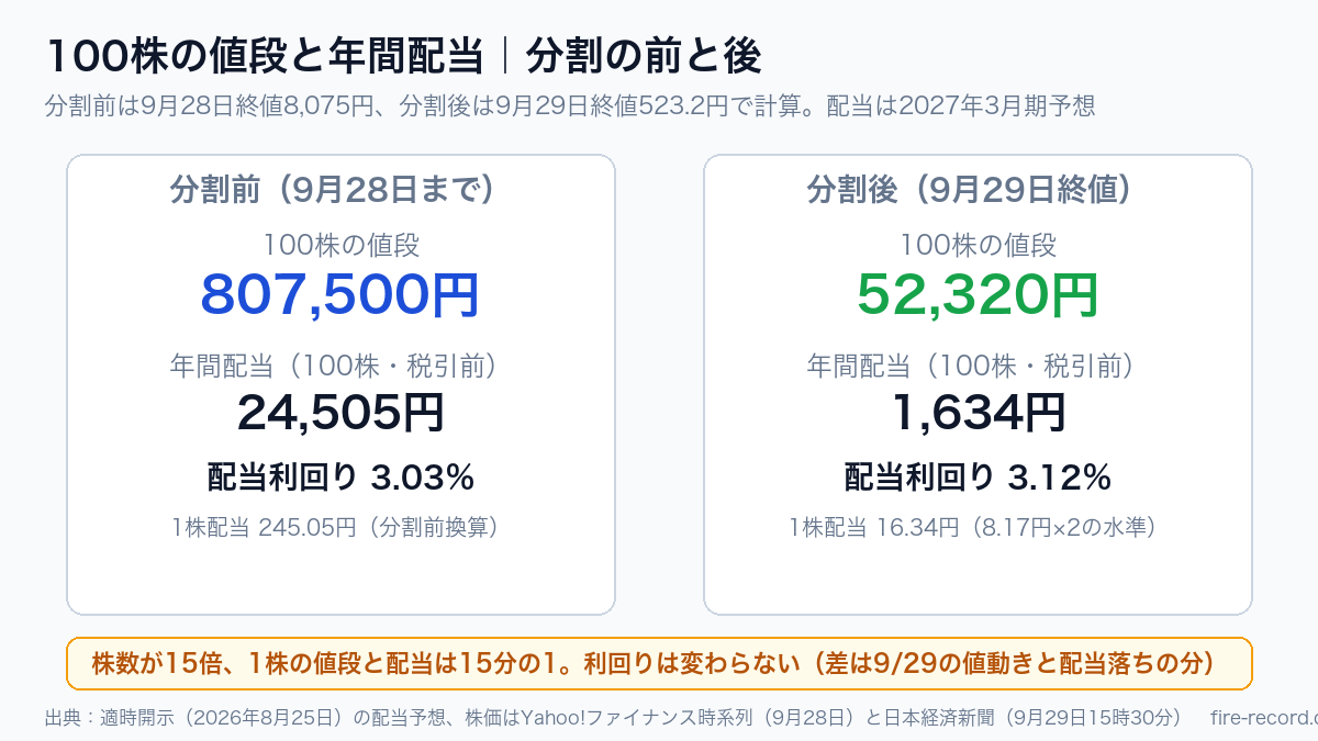 東京海上100株の値段と年間配当。分割前は807,500円で配当24,505円（利回り3.03%）、分割後は52,320円で配当1,634円（利回り3.12%）