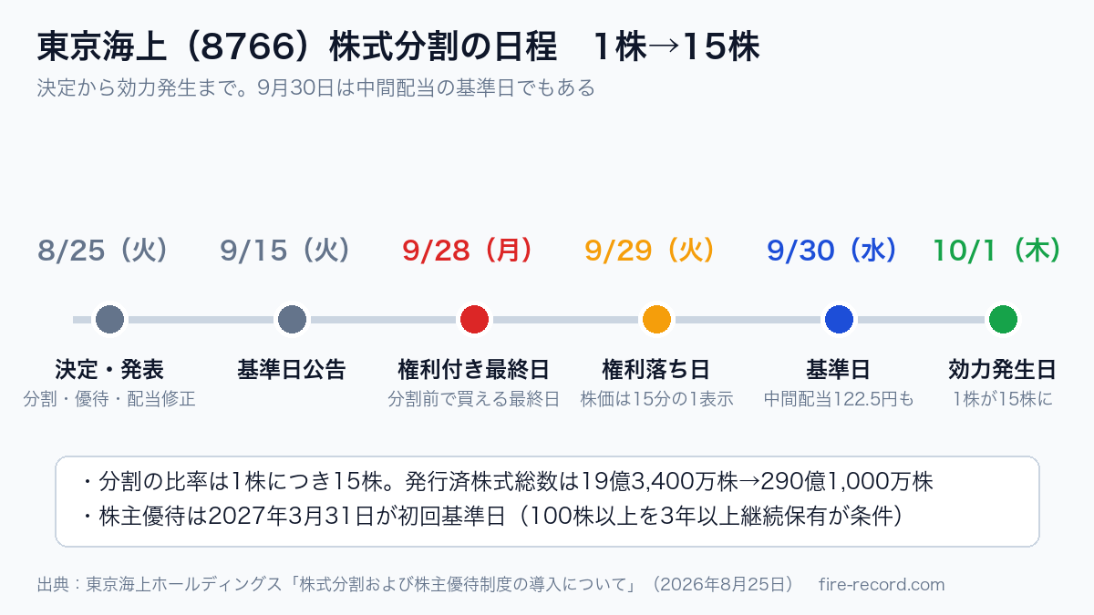 東京海上（8766）株式分割の日程。8月25日決定、9月15日基準日公告、9月28日権利付き最終日、9月29日権利落ち日、9月30日基準日（中間配当も）、10月1日効力発生日