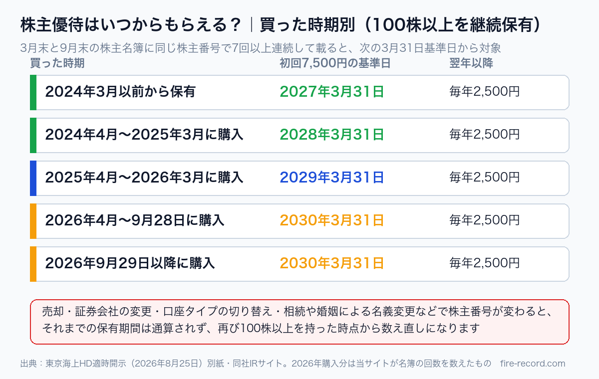 東京海上の株主優待はいつからもらえるか。2024年3月以前から保有なら2027年3月31日、2024年4月〜2025年3月購入なら2028年、2025年4月〜2026年3月なら2029年、2026年4月以降なら2030年3月31日が初回