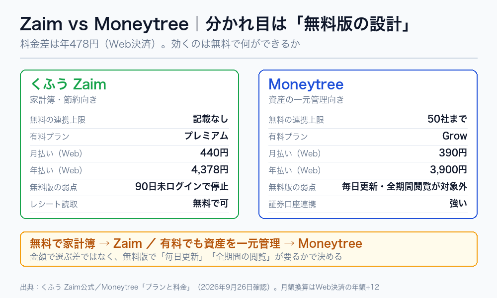 ZaimとMoneytreeの無料版の連携上限・料金・弱点を1対1で比較した図