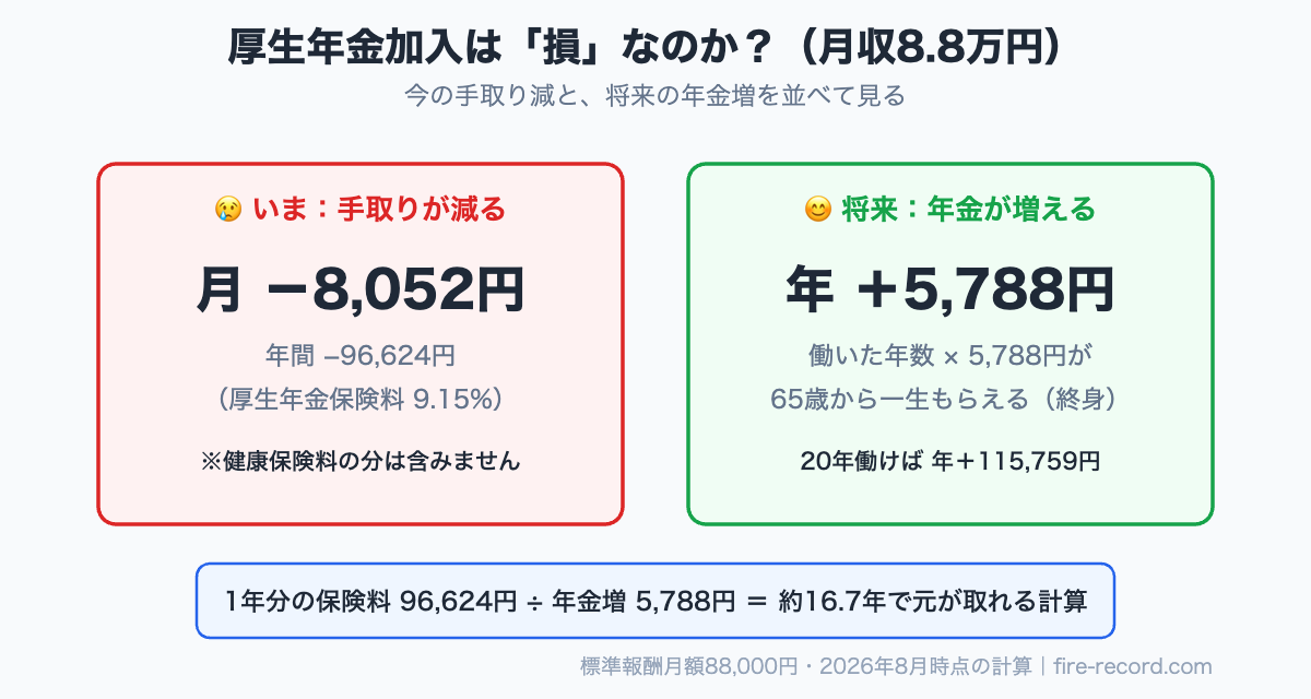 月収8.8万円で厚生年金に加入すると手取りは月8,052円減るが、年金は働いた年数×5,788円が終身で増えることを示した対比図