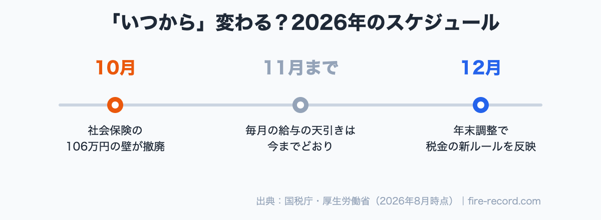 10月に社会保険の106万円の壁が撤廃、11月までは給与の天引きは変わらず、12月の年末調整で税金の新ルールが反映される流れ
