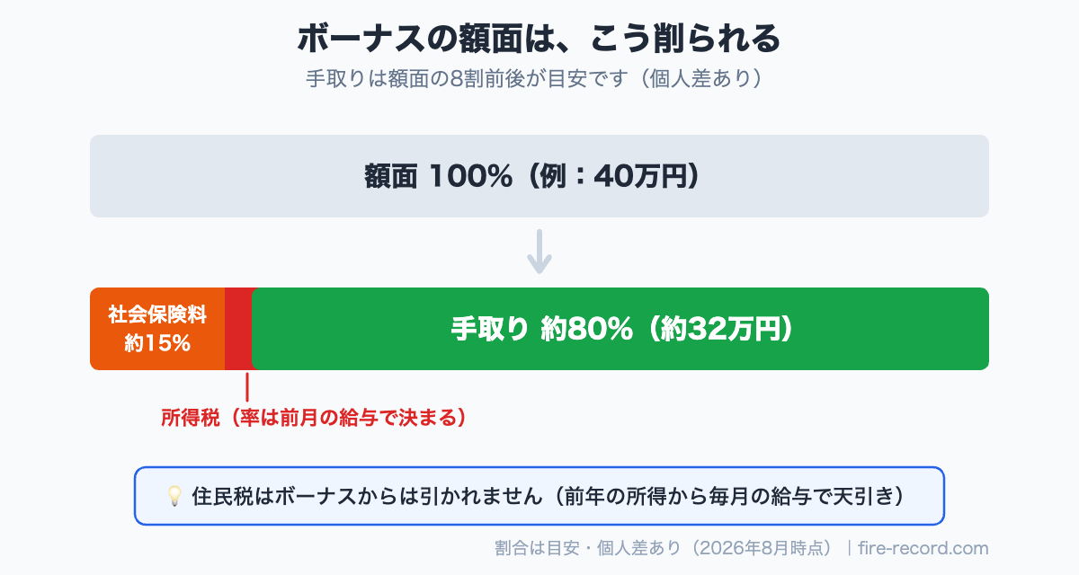 ボーナスの額面100%から社会保険料約15%と所得税が引かれ手取りは約80%になることを示した帯グラフ