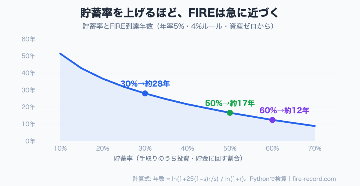 貯蓄率が高いほどFIRE到達年数が急に短くなる曲線。30%で約28年、50%で約17年、60%で約12年
