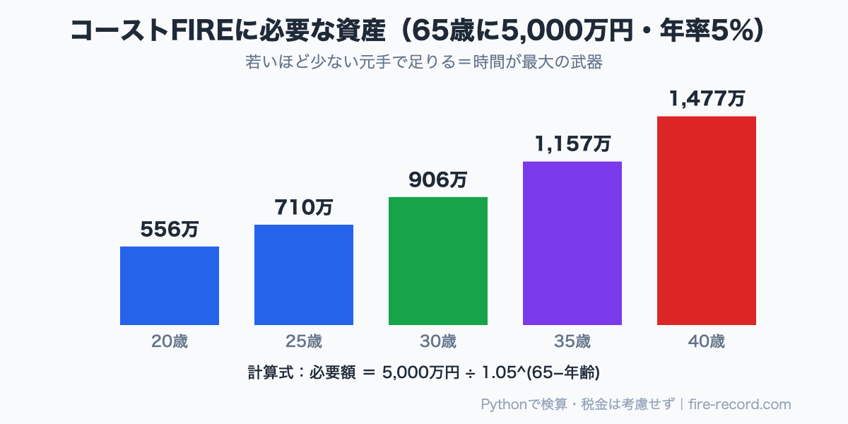 65歳に5,000万円・年率5%でのコーストFIRE必要額。20歳556万円、25歳710万円、30歳906万円、35歳1,157万円、40歳1,477万円