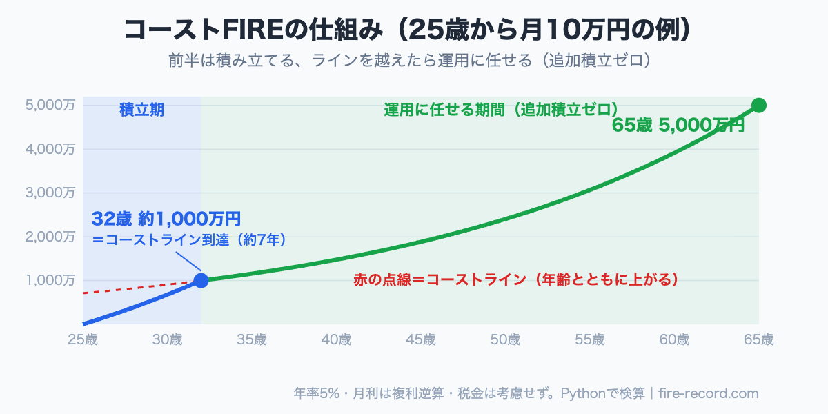 25歳から月10万円を積み立てると約7年で32歳・約1,000万円のコーストラインに到達し、その後は追加積立ゼロで年率5%の運用だけで65歳に5,000万円へ届く流れ