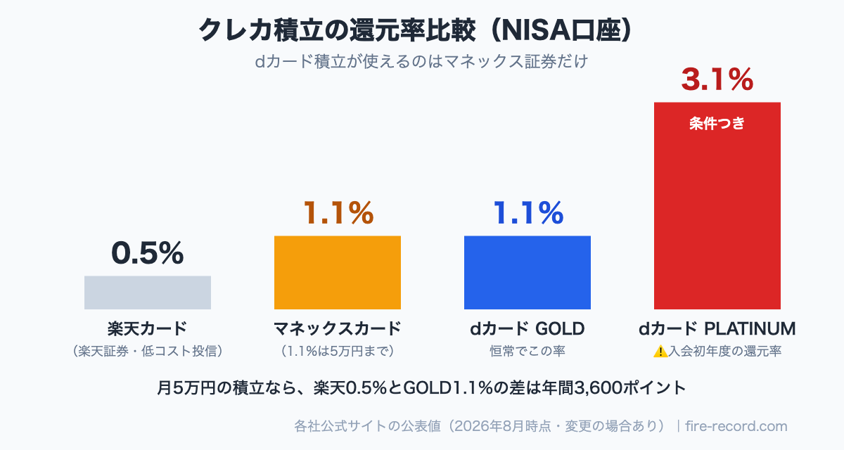 クレカ積立の還元率比較。楽天カード0.5%、マネックスカード1.1%、dカードGOLD1.1%、dカードPLATINUMは入会初年度3.1%