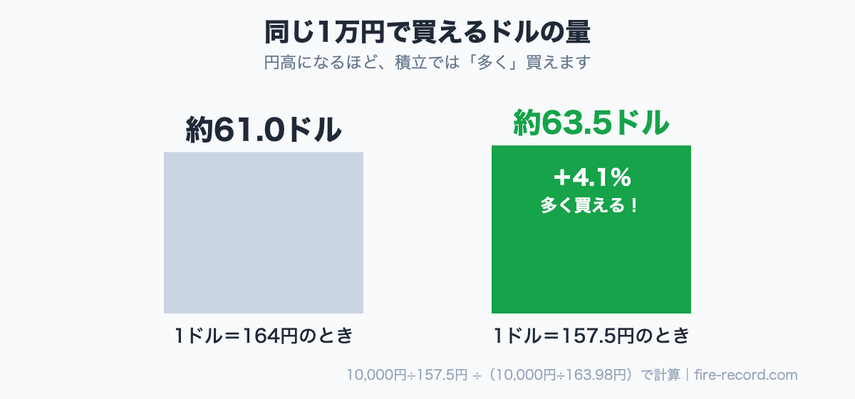 1ドル164円のとき1万円で約61.0ドル、157.5円のときは約63.5ドル買えることを示した棒グラフ