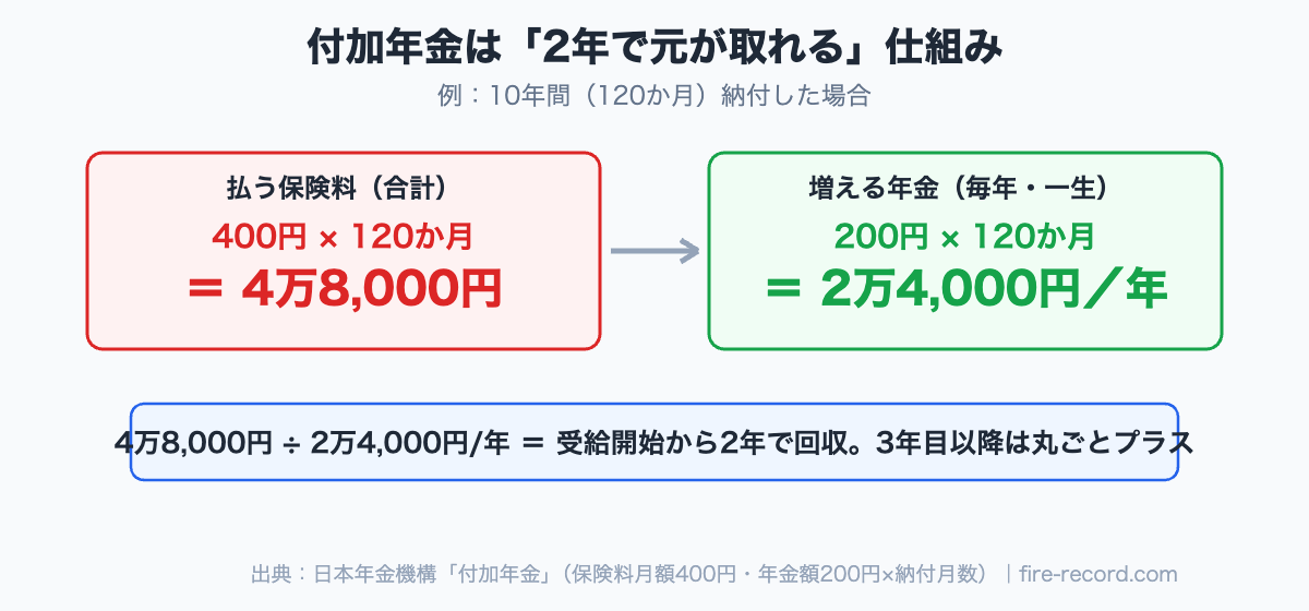 付加年金は月400円の保険料で年200円×納付月数が一生増える。10年納付なら保険料4万8,000円に対し年2万4,000円増え、2年で回収