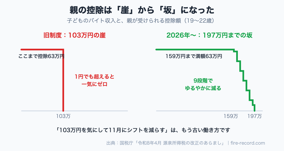 旧制度では103万円超で親の控除63万円が一気にゼロになる崖、2026年からは159万円まで満額で197万円まで9段階で減る坂になったことを示す図
