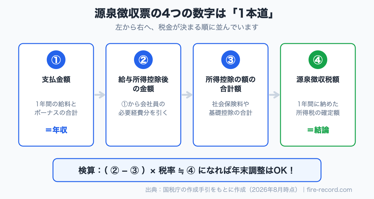 源泉徴収票の4つの数字が順につながる流れ図と検算式