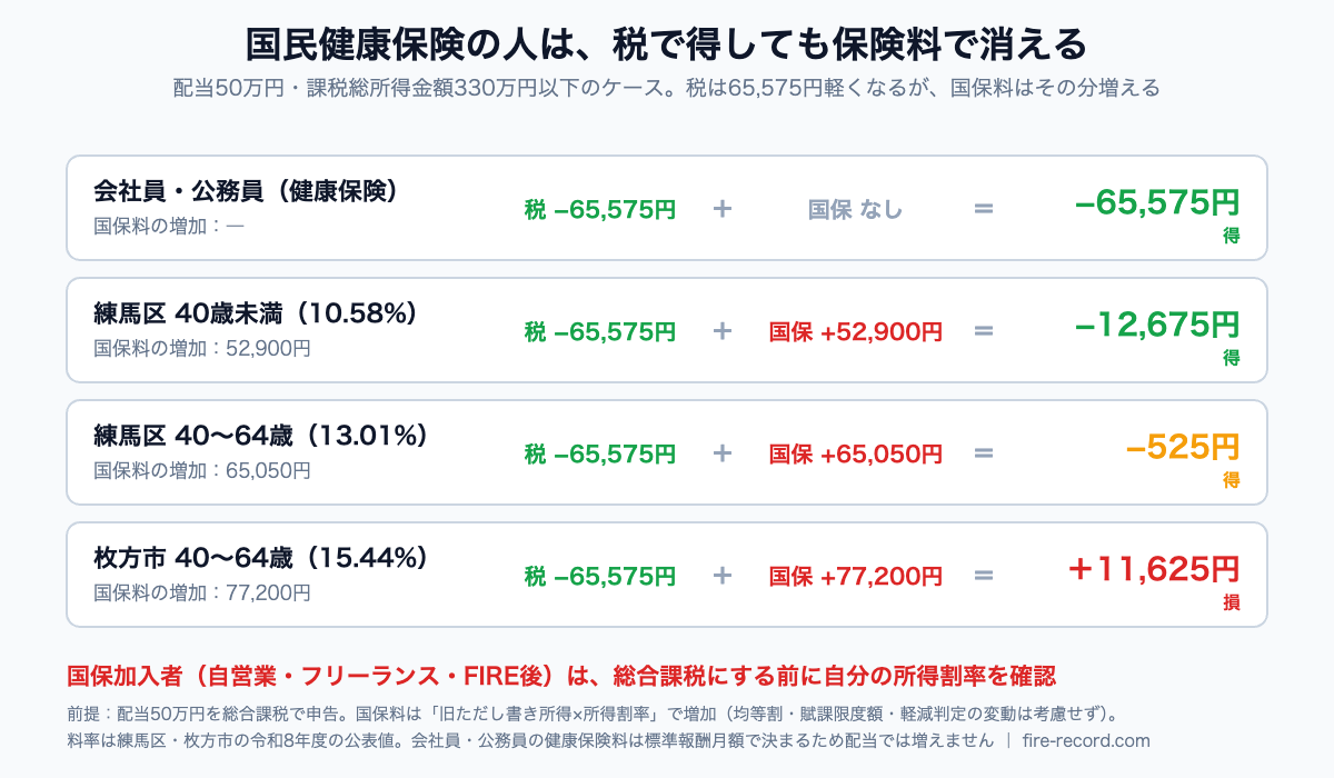 配当50万円を総合課税にしたときの損得。会社員は65,575円の得、練馬区40〜64歳は525円の得、枚方市40〜64歳は11,625円の損