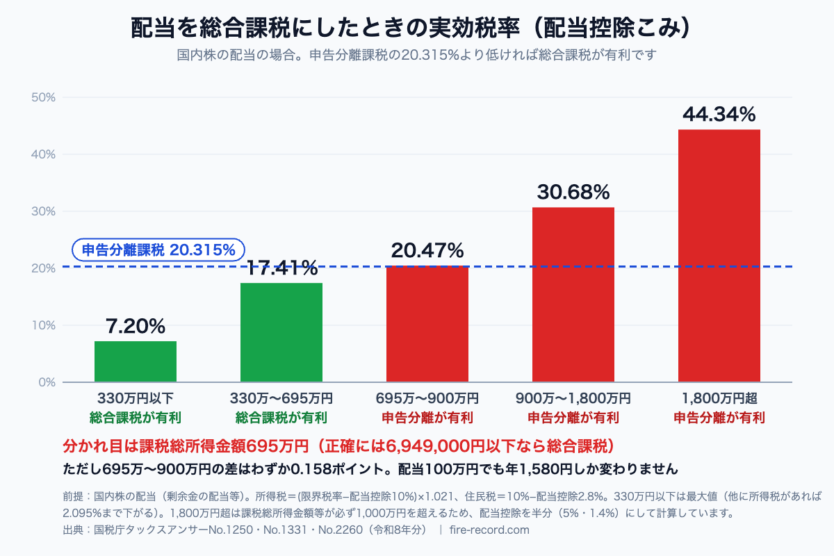 課税総所得金額別に見た配当の実効税率。330万円以下7.20%、330〜695万円17.41%は総合課税が有利。695〜900万円20.47%、900〜1,800万円30.68%、1,800万円超44.34%は申告分離が有利