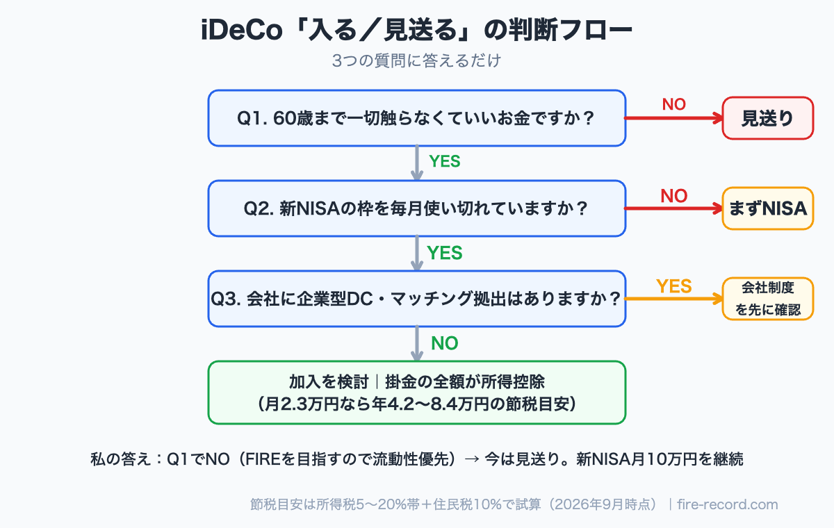 iDeCoに入るか見送るかを3つの質問で判断するフローチャート