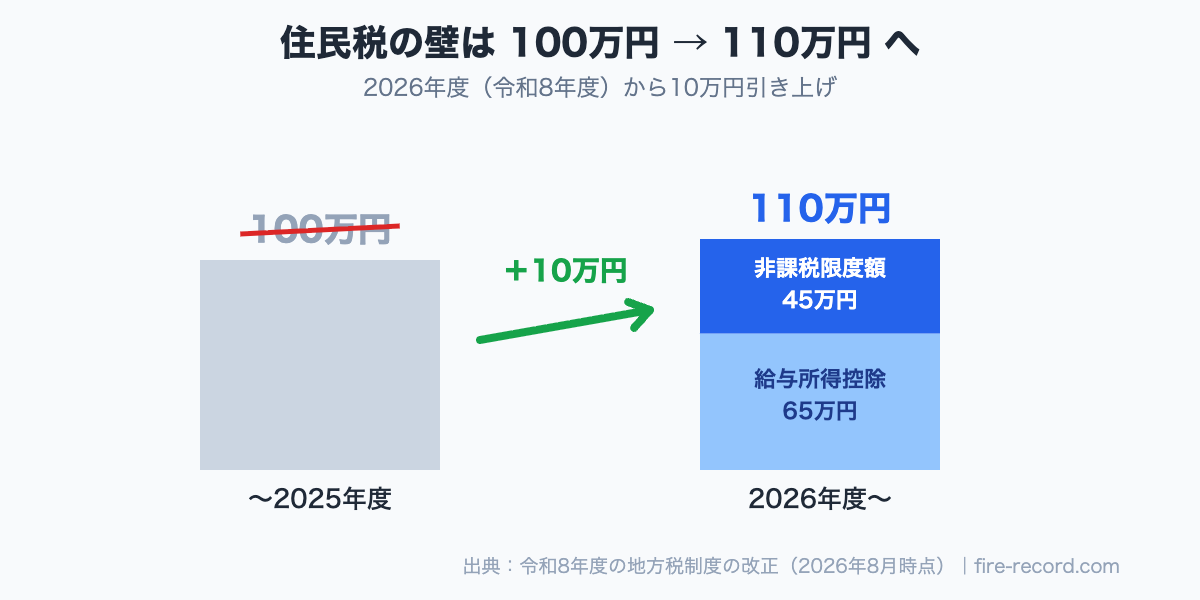 住民税の壁が2026年度から100万円から110万円に引き上げられたことを示す棒グラフ。内訳は非課税限度額45万円と給与所得控除65万円