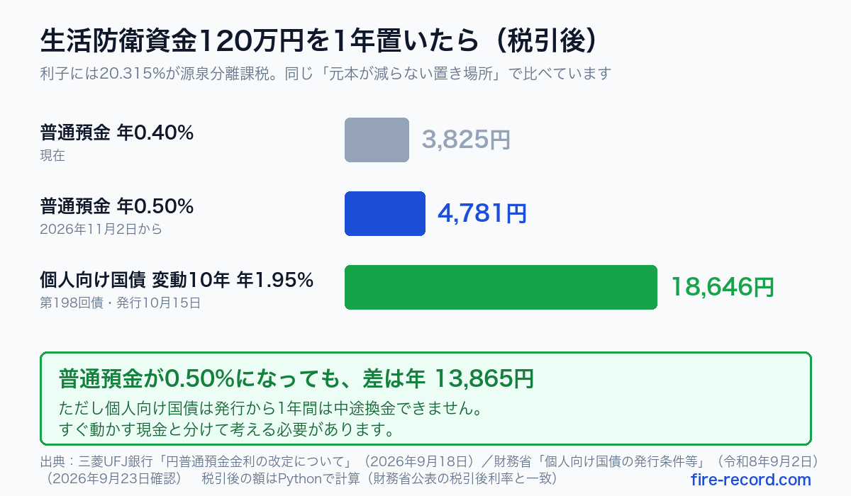 普通預金年0.40%で3,825円、年0.50%で4,781円、個人向け国債変動10年 年1.95%で18,646円という税引後の比較を示した横棒グラフ