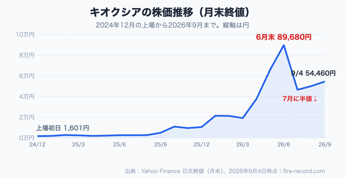 キオクシアの月末終値の推移。上場初日1,601円から2026年6月末89,680円まで上昇し、7月に半値、9月4日は54,460円