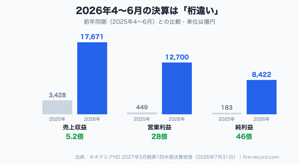 キオクシアの2026年4〜6月決算。売上3,428億円→1兆7,671億円で5.2倍、営業利益449億円→1兆2,700億円で28倍、純利益183億円→8,422億円で46倍