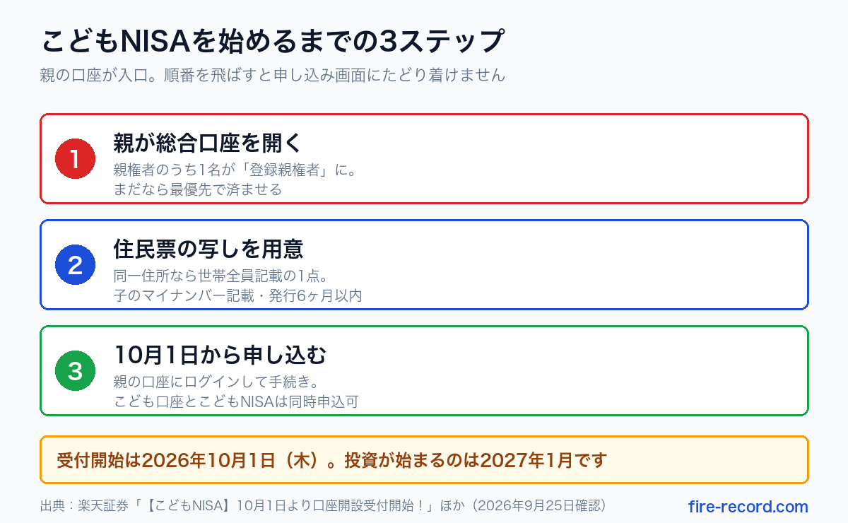 親が総合口座を開く、住民票の写しを用意する、10月1日から申し込むという3ステップを示した図