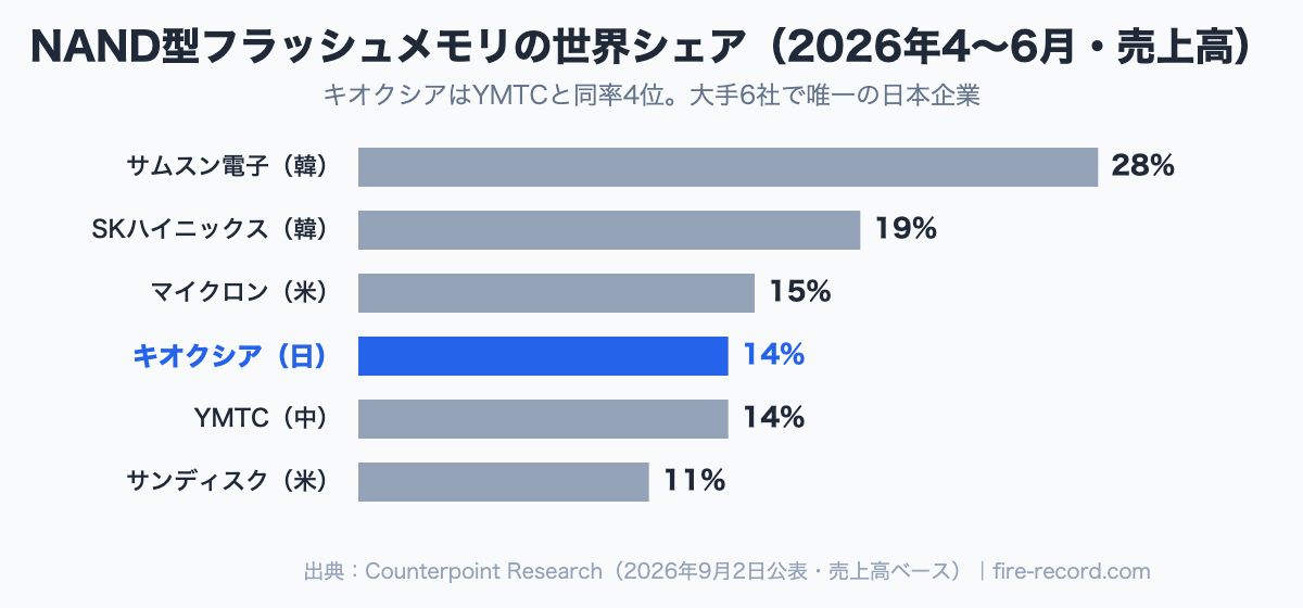 2026年4〜6月のNAND型フラッシュメモリ売上シェア。サムスン28%、SKハイニックス19%、マイクロン15%、キオクシア14%、YMTC14%、サンディスク11%（Counterpoint Research）