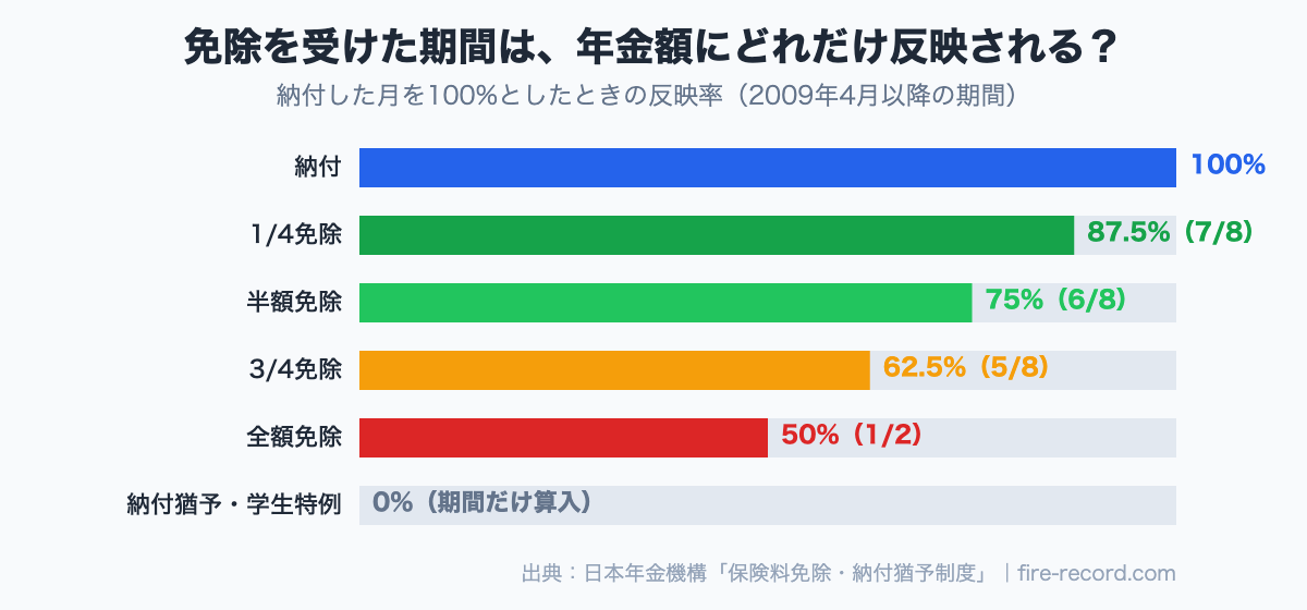 国民年金の免除期間が年金額に反映される割合。納付100%、1/4免除87.5%、半額免除75%、3/4免除62.5%、全額免除50%、納付猶予は0%