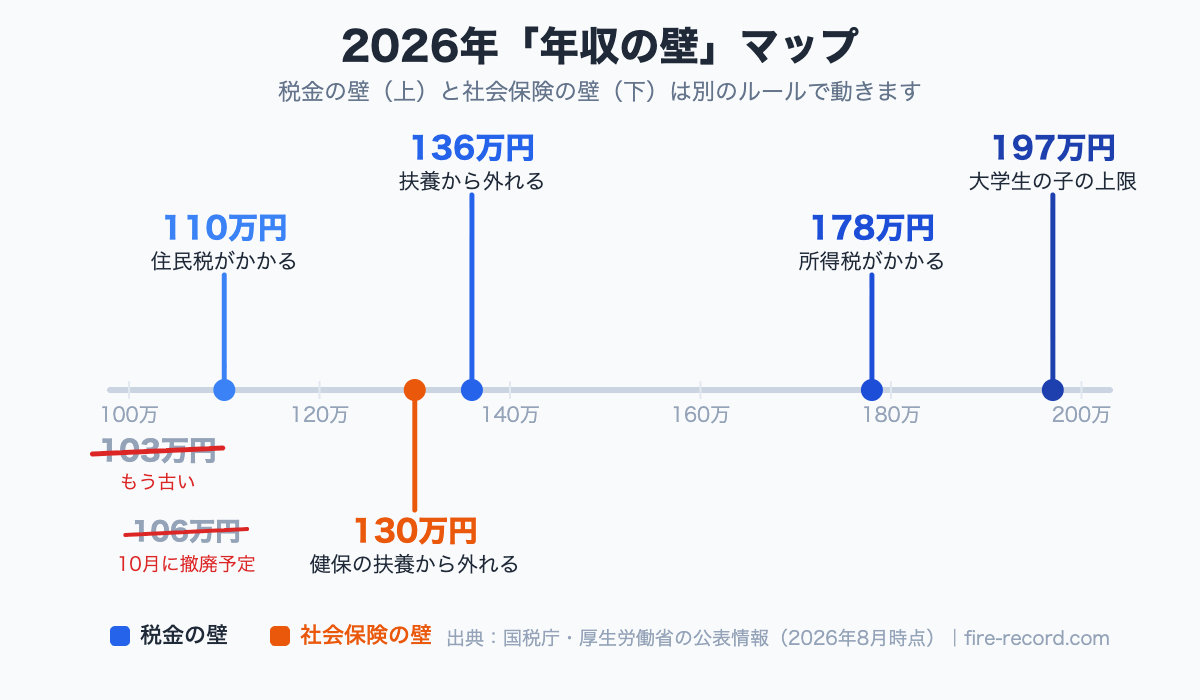 2026年の年収の壁を数直線で示した図。税金の壁は110万・136万・178万・197万円、社会保険の壁は130万円