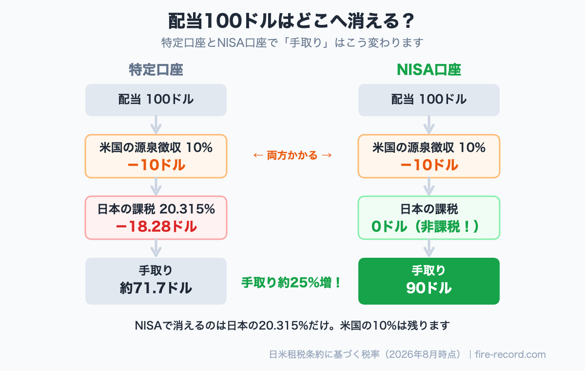 配当100ドルが特定口座では約71.7ドル、NISA口座では90ドルになる流れ図