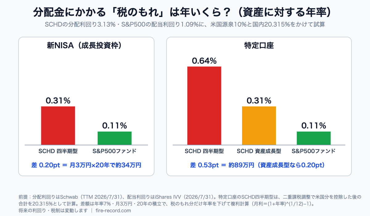 分配金にかかる税のもれの年率比較。新NISAではSCHD四半期型0.31%とS&P500ファンド0.11%、特定口座ではSCHD四半期型0.64%、資産成長型0.31%、S&P500ファンド0.11%