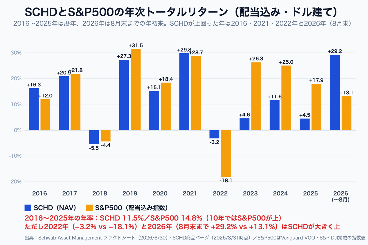 SCHDとS&P500の年次トータルリターン比較（2016〜2025年と2026年8月末まで）。SCHDが上回ったのは2016・2021・2022年と2026年で、10年の年率はSCHD11.5%、S&P500 14.8%