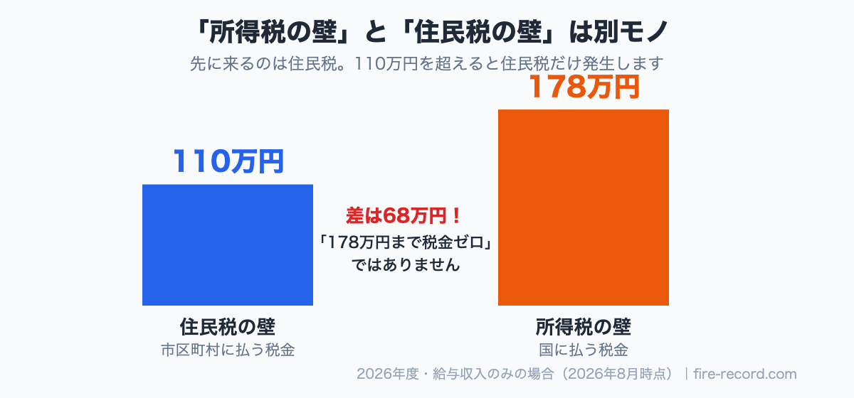 所得税の壁178万円と住民税の壁110万円を並べた棒グラフ。差は68万円あり、178万円まで税金ゼロではないことを示す