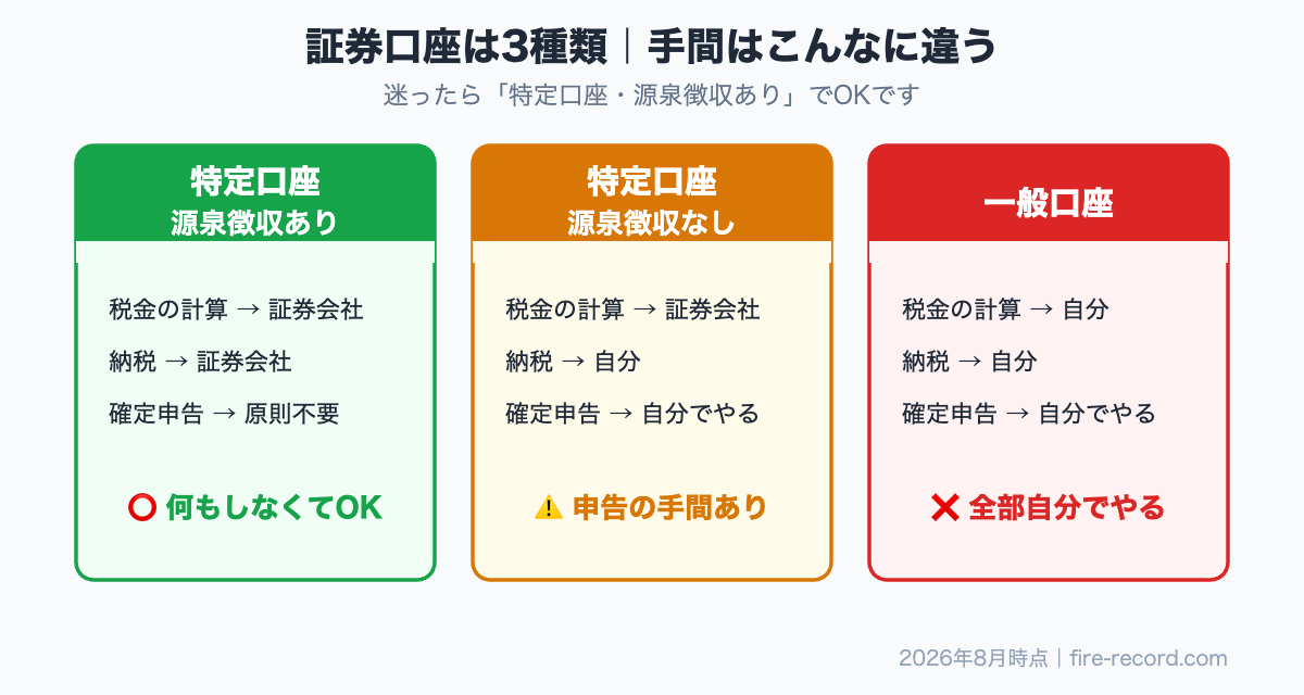 特定口座の源泉徴収あり・なしと一般口座の3種類を比較したカード図