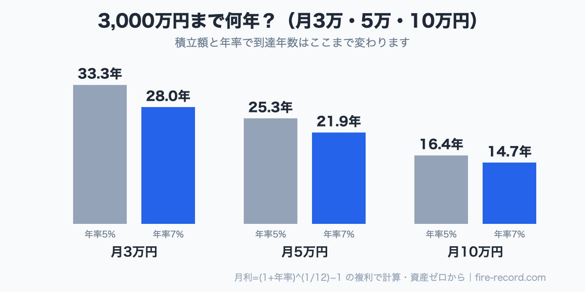 月3万・5万・10万円の積立で3,000万円に到達する年数の比較