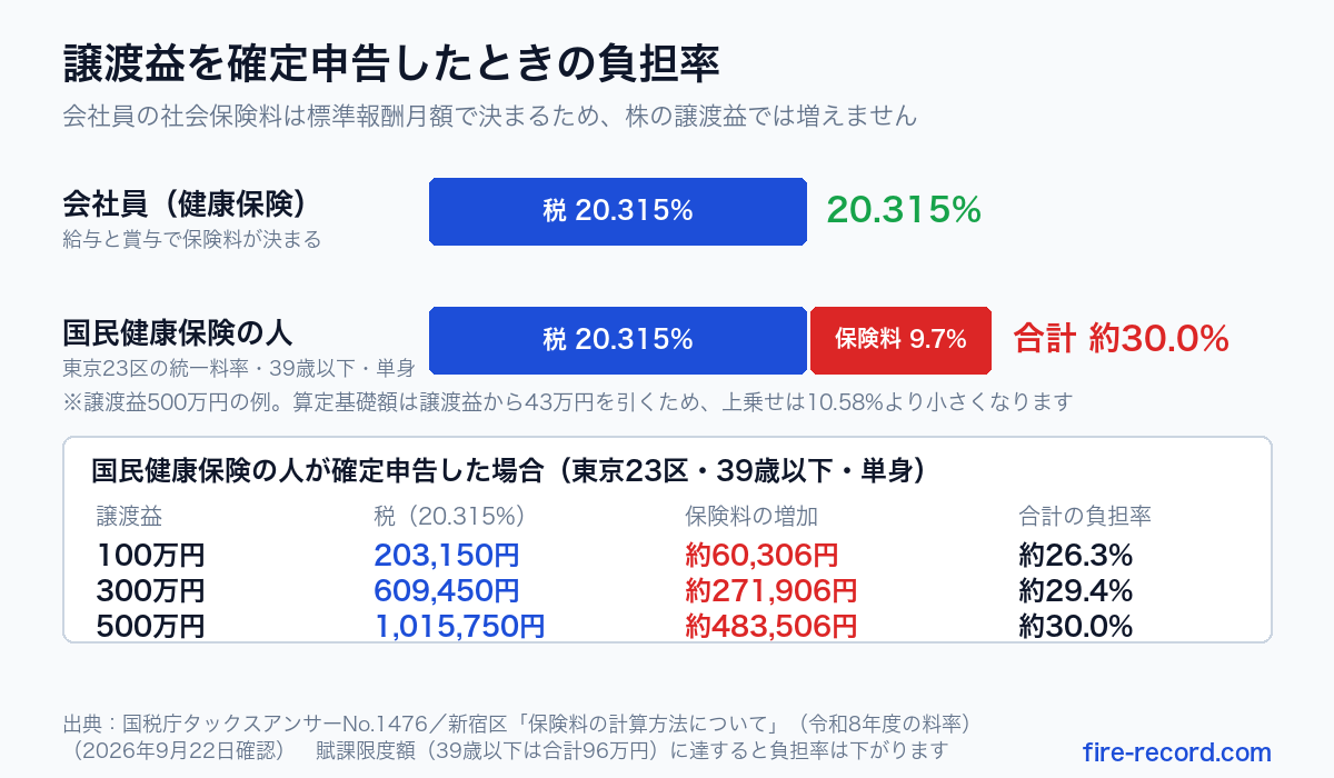 譲渡益1円あたりの負担を比べた横棒グラフ。会社員は税20.315%のみ、国民健康保険の人は所得割10.58%が上乗せされ、譲渡益500万円では合計で約30.0%になる