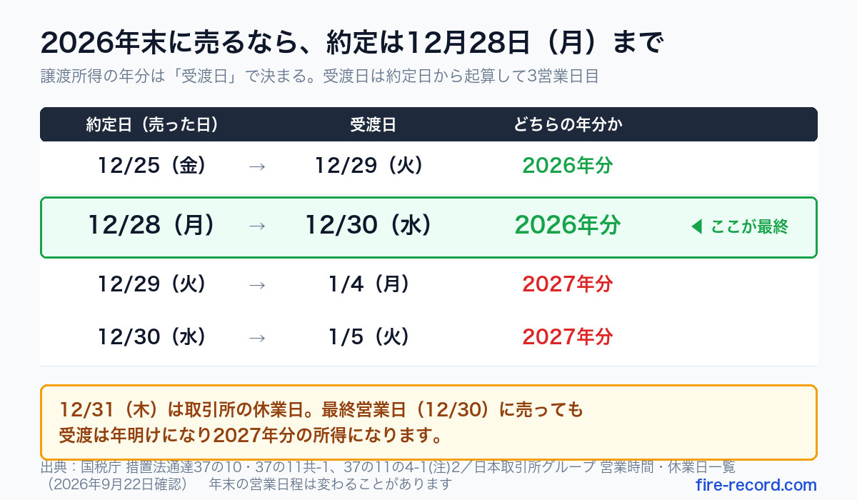 2026年12月の約定日と受渡日の対応表。12月28日月曜の約定までが2026年分で、12月29日以降の約定は受渡が年明けになり2027年分になる