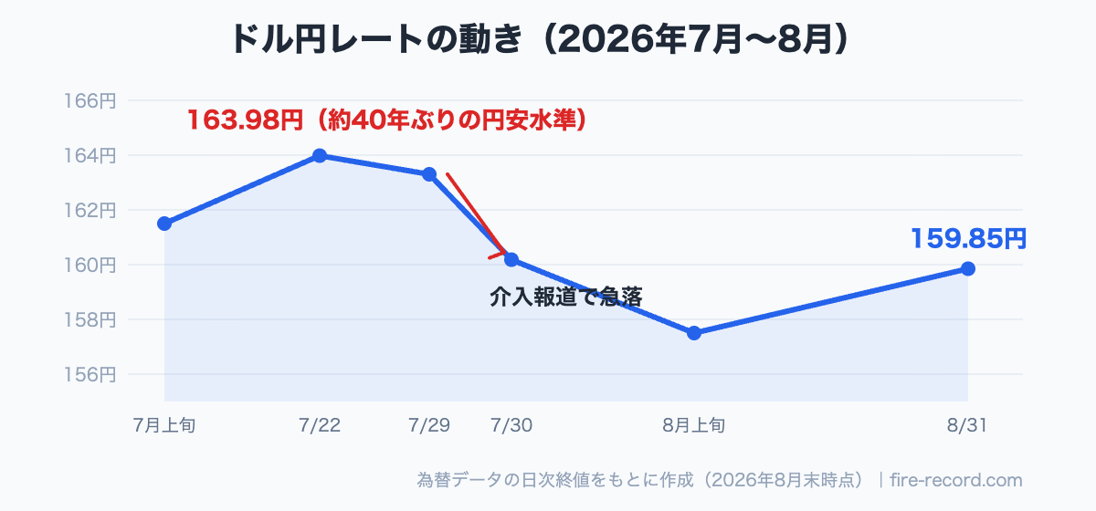 2026年7月22日に163.98円をつけた後、為替介入の報道で160円台へ急落し8月末は159.85円で推移したドル円チャート