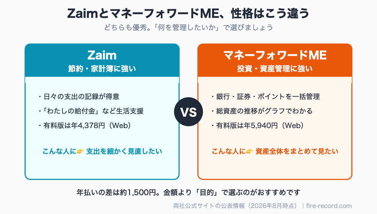 Zaimは節約・家計簿に強く、マネーフォワードMEは投資・資産管理に強いという性格の違いを示した比較図