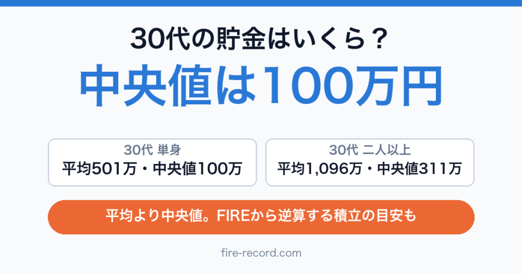 30代の貯金はいくら？中央値は100万円。30代単身は平均501万円・中央値100万円、二人以上は平均1,096万円・中央値311万円